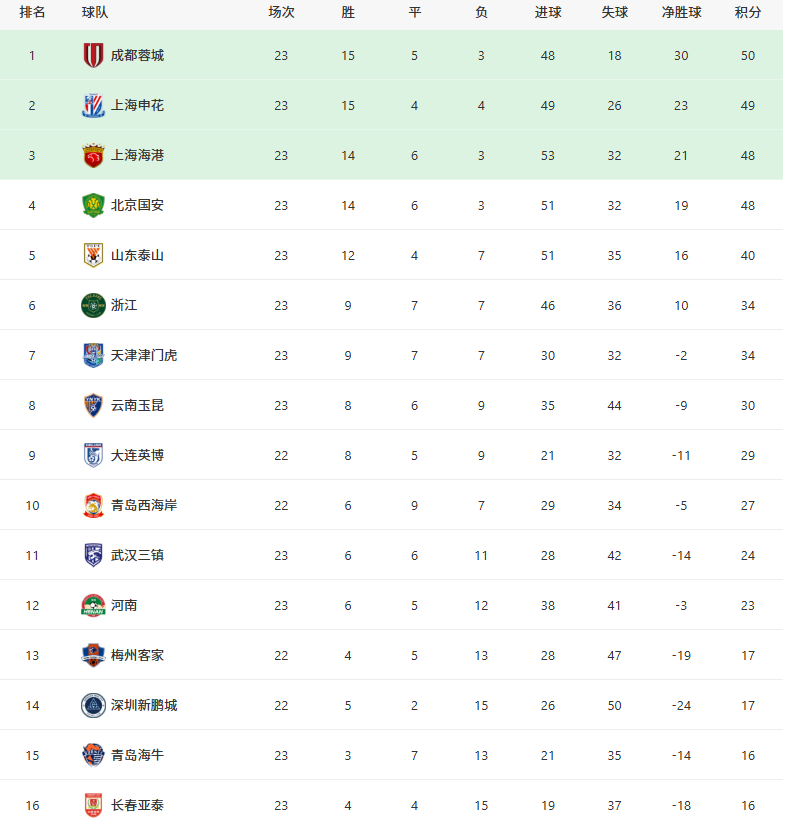 华体会 hth-随着国安0-6泰山,申花0-1,中超积分:前4大洗牌,3队远离降级区