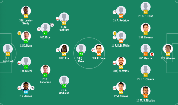 世预赛35场不败!英格兰2-0安道尔 4连胜0失球领跑 赖斯头槌建功