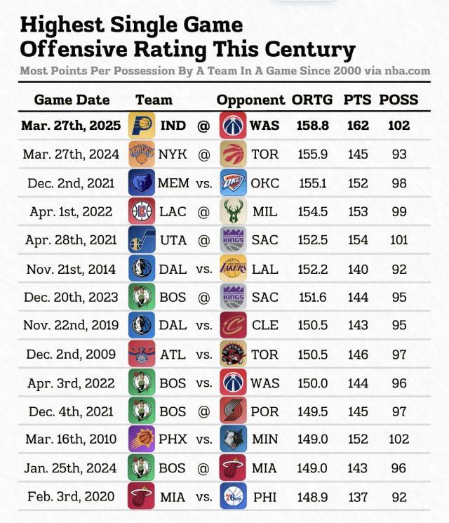 体育直播-21世纪NBA进攻最强一战！步行者162分创队史新高