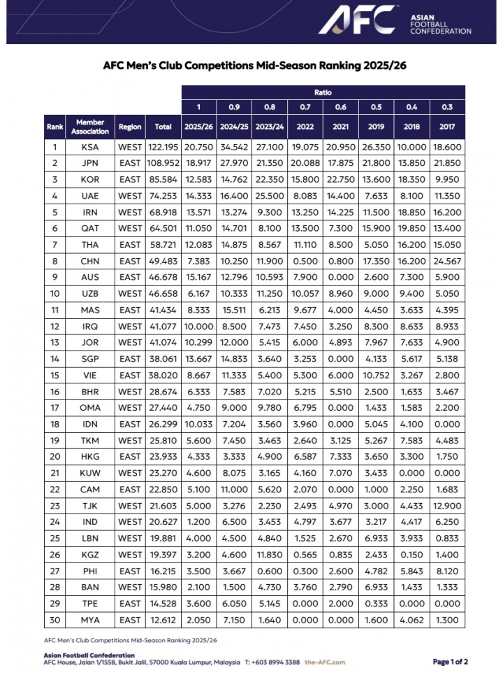 华体会 hth-亚足联俱乐部赛事中期排行：沙特联居首 中超第八仅领先澳超2.8分