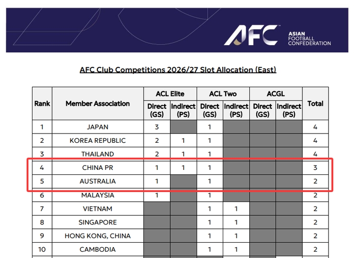 华体会 hth-亚足联俱乐部赛事中期排行：沙特联居首 中超第八仅领先澳超2.8分