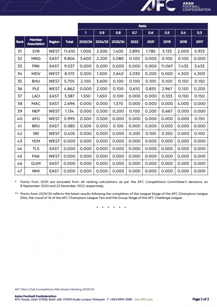 华体会 hth-亚足联俱乐部赛事中期排行：沙特联居首 中超第八仅领先澳超2.8分
