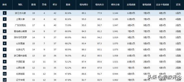 华体会app下载入口-CBA第一阶段排名：广厦领衔争冠集团 北京意外掉队辽宁战绩暴跌