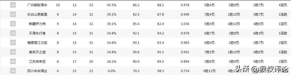 华体会app下载入口-CBA第一阶段排名：广厦领衔争冠集团 北京意外掉队辽宁战绩暴跌